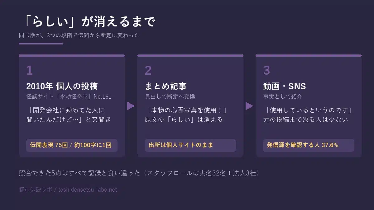 噂が伝聞から断定へ変わる3段階を示した図。2010年の個人投稿、まとめ記事、動画・SNSの順に並ぶ
